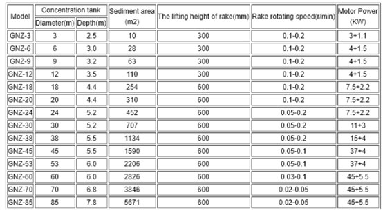 GNZ-centre-drive-efficient-thickener